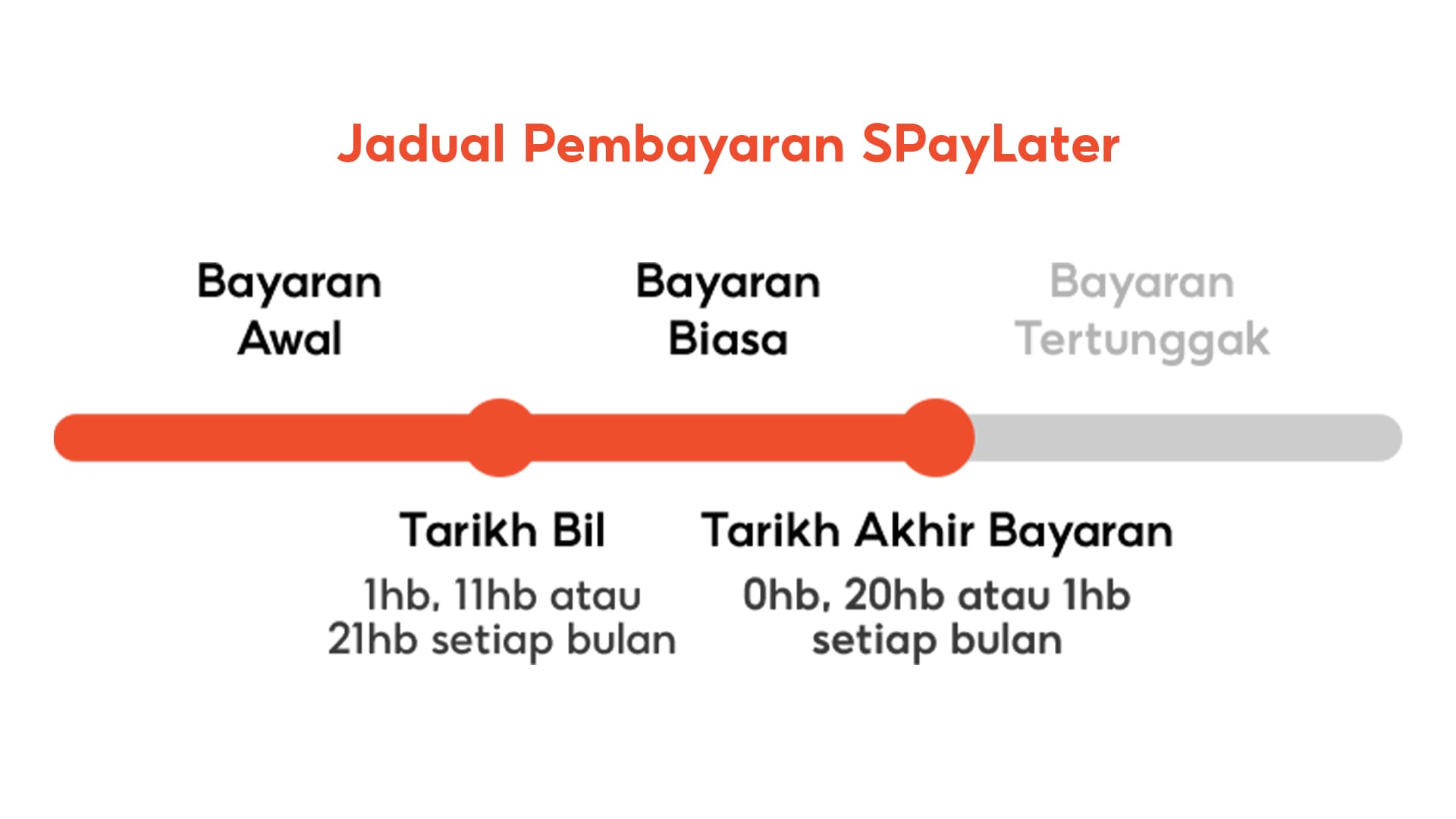 SPayLater Timeline